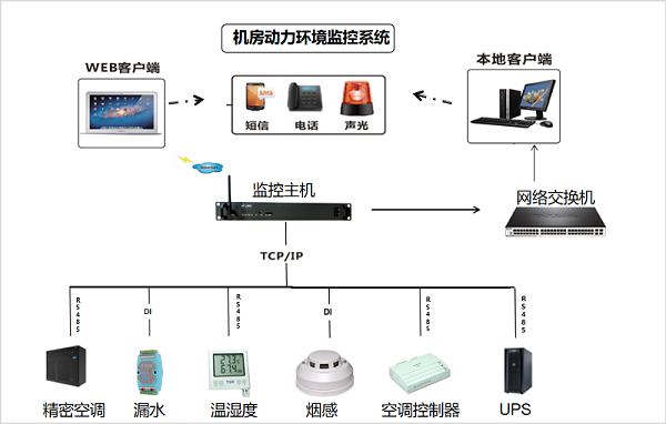奥马资料大全143机房动环监控系统拓朴图