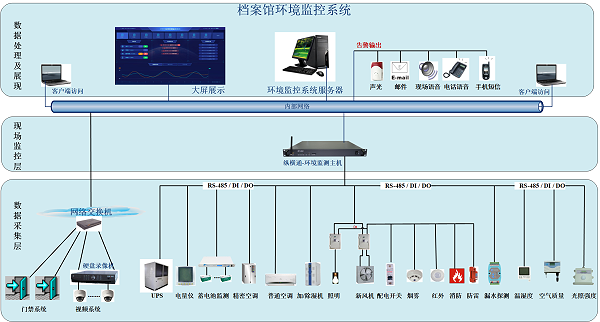 奥马资料大全143环境监测系统拓扑图