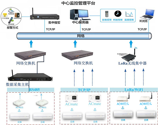 奥马资料大全143空调集中监控系统