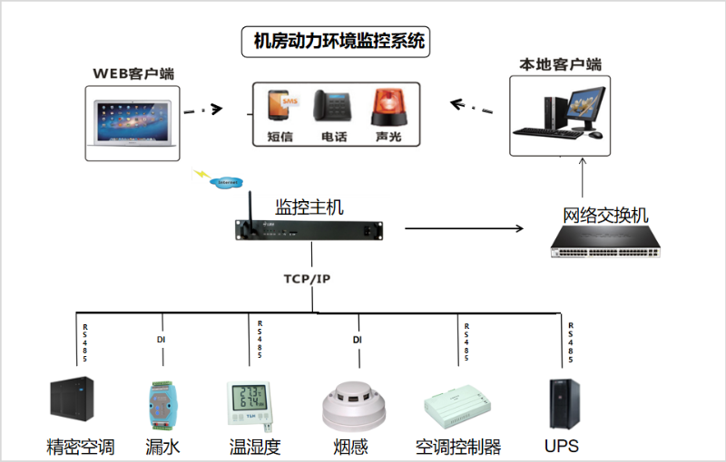 奥马资料大全143机房动环监控系统拓朴图
