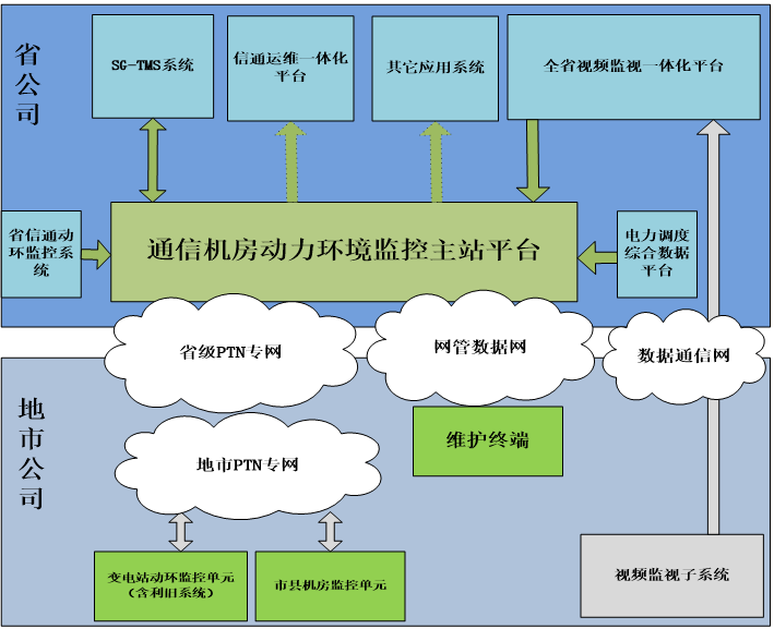 奥马资料大全143电力变电站动环监控解决方案拓扑图