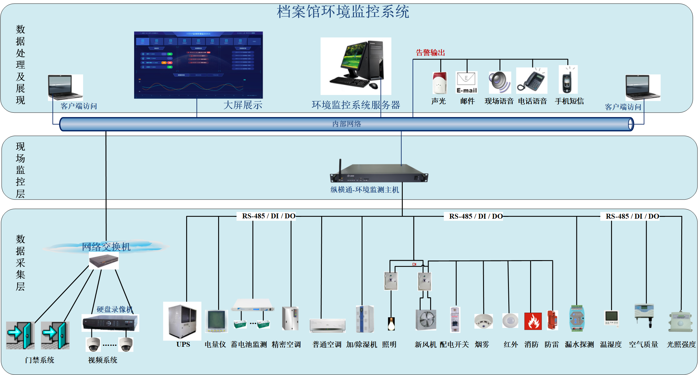 奥马资料大全143环境监测系统拓扑图